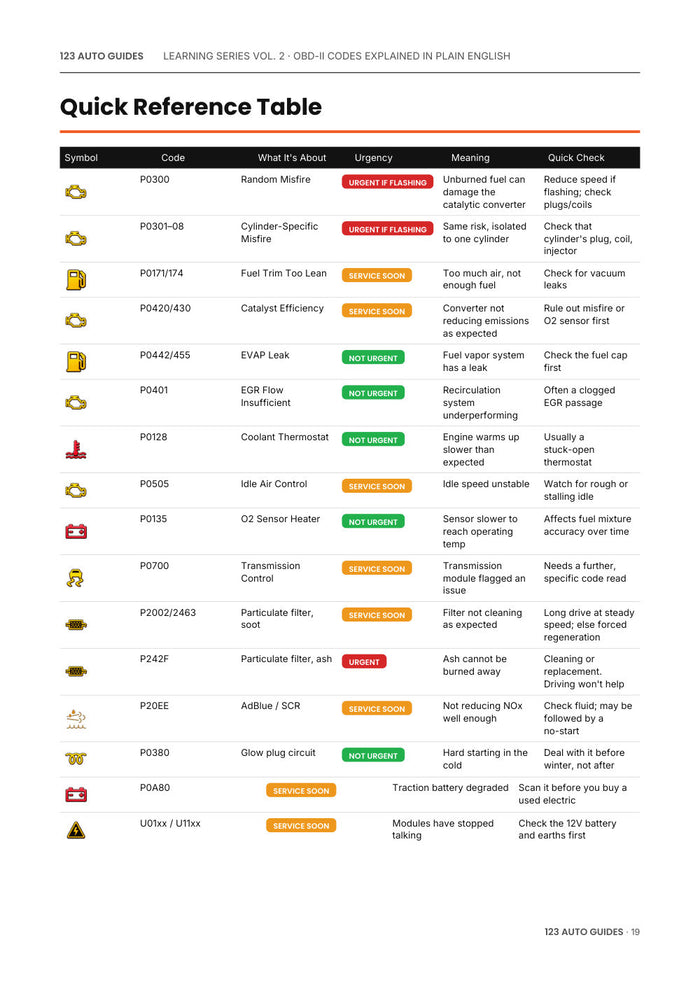 Vol. 2, OBD-II Codes, page 20