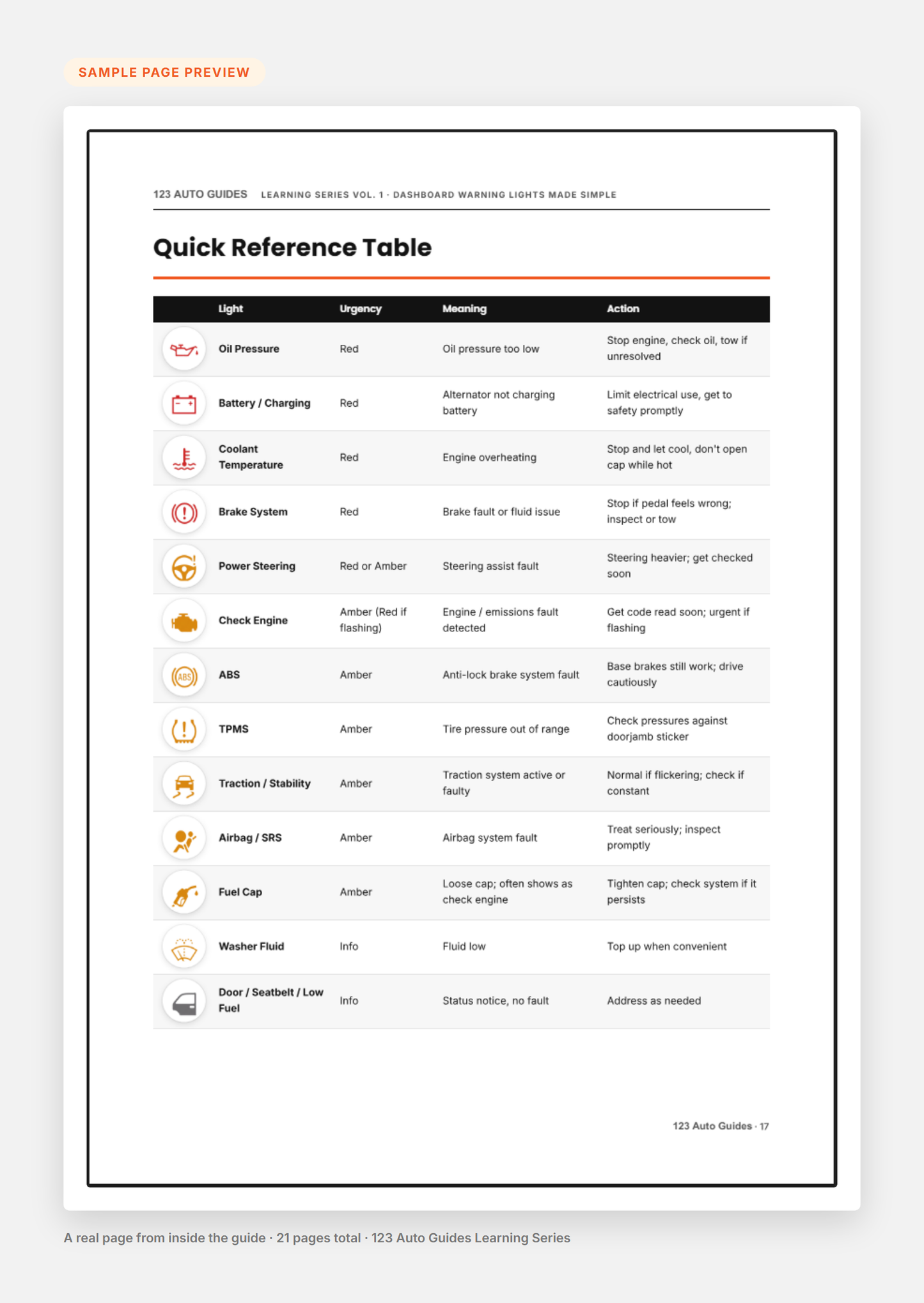 Sample page preview - Can I Keep Driving quick answers table